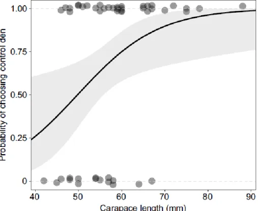 Figure 2.6: Logistic regression curve showing the relationship between carapace length and  den choice