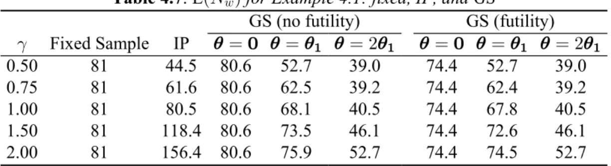 Table 4.5 displays the values of unconditional power for the seven designs.  Power for both fixed sample designs is sensitive to the true variance value
