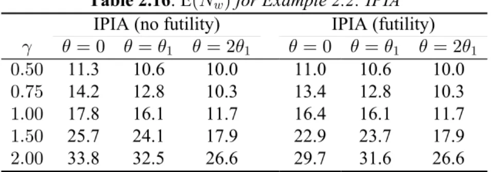 Table 2.15 displays the values for expected sample size for the fixed sample, IP, and GS with and without futility stopping designs