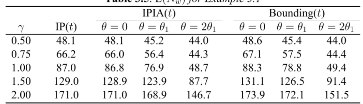 Table 3.5  : IPIA( ) Bounding( ) 0.50 48.1 48.1 45.2 44.0 48.6 45.4 44.0 0.75 66.2 66.0 56.4 E R> >œ !œœ #œ !œ œ #A""" " for Example 3.1#IP( )>))))))))))44.367.157.544.4 1.00 87.0 86.8 76.9 48.7 88.3 78.8 49.4 1.50 129.0 128.9 123.