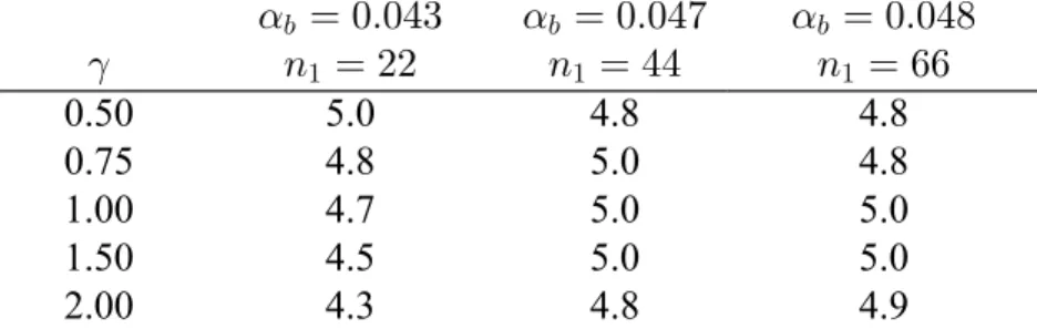 Table 3.9 displays the values for expected sample size calculated for the IP, IPIA, and IPIA Bounding designs