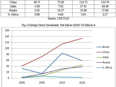 Table 1.Foreign Direct Investment, Net Inflow (BoP) US Billion $ 