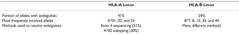 Table 1: Prevalence of ambiguous sequence-based typing allele combinations among 672 people analyzed at the HLA-A locus and 666 analyzed at the HLA-B locus