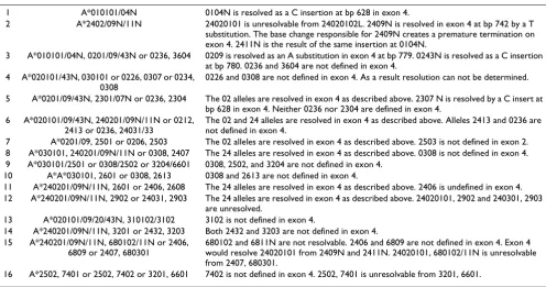 Table 3: Specific A locus sequence-based typing ambiguities discovered during this study and the reason that the ambiguity occurs.