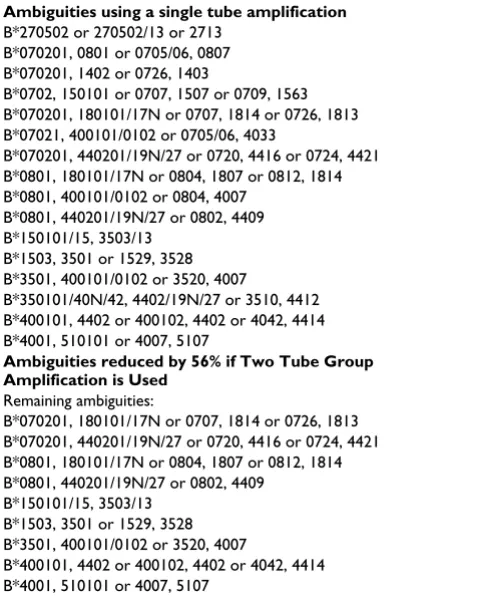 Table 4: Comparison of B locus ambiguities seen with the standard single tube amplification sequence-based typing method utilized in this study and those expected to be seen when utilizing a new two tube sequence-based typing method.