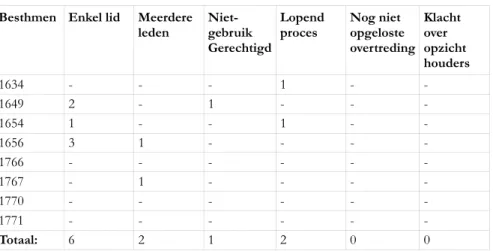 Tabel 2: Overtredingen in de Besthmer marke (1634-1656, 1766-1771). 
