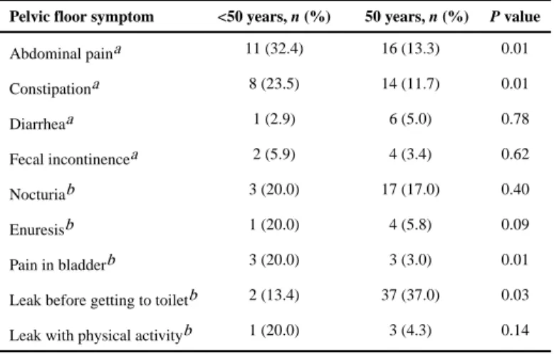 Table 3 Impact of age on urinary and bowel dysfunction