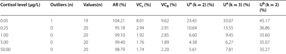 Table 1 Results for trueness, precision and the expanded measurement uncertainty for cortisol analysis in modified Shieh
