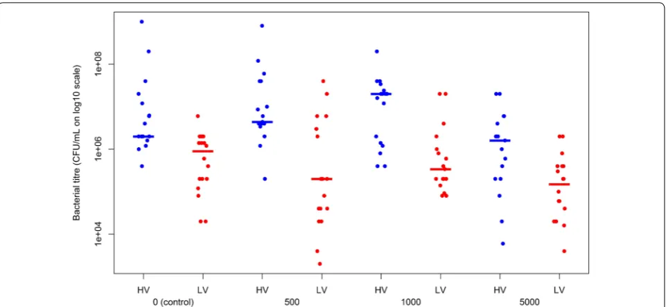 Table 2 Bacterial cell counts (BCC) and bacterial colony sizes (BCS)