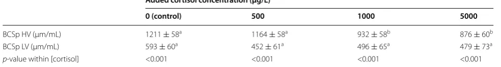 Table 3 Bacterial colony spreading (BCSp)