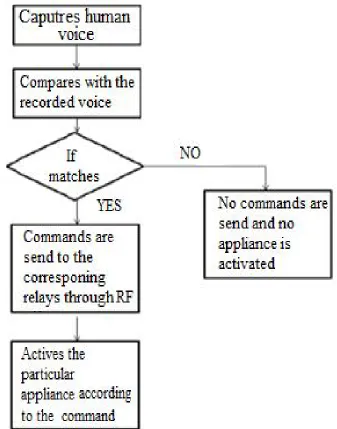 Figure 2: Sequence of activities in Voice Controlled Smart. 