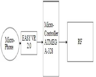 Figure 3: System Modules. 