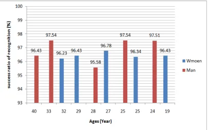 Figure 8: Different ages for both men and women. 