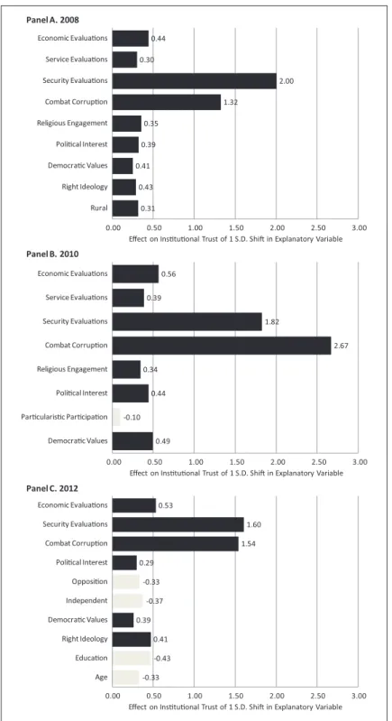 Figure 1.  Magnitude of significant effects on institutional trust, Dominican Republic.