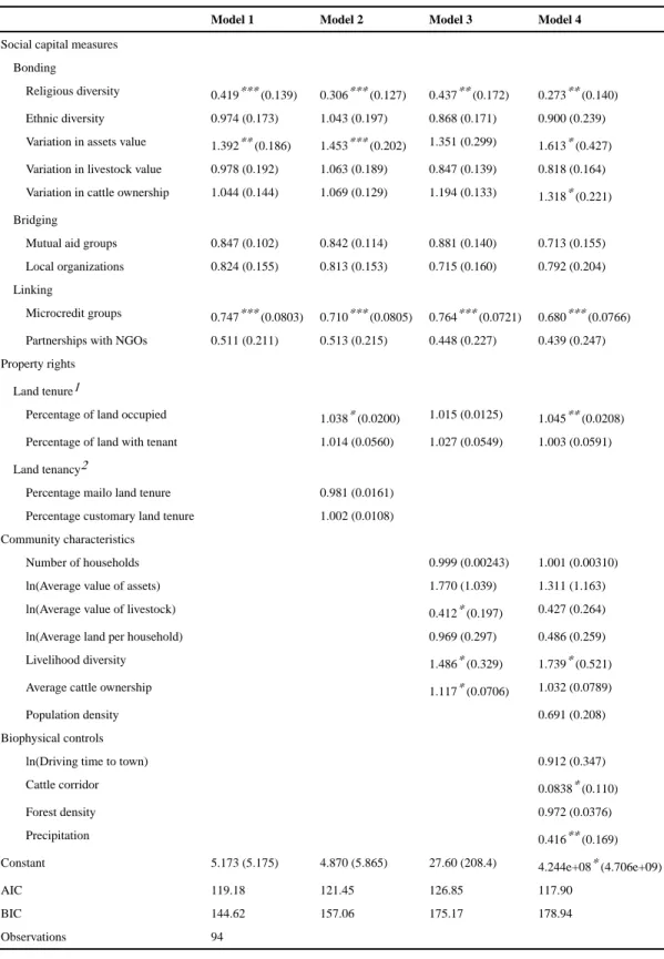 Table 3 Logistic regression models predicting presence of grazing land.