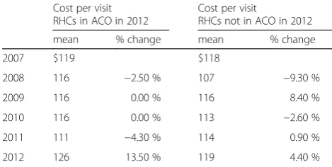 Table 1 Mean and percentage changes: cost/visit for the 7RHCs that joined ACOs in 2012 and those that did not