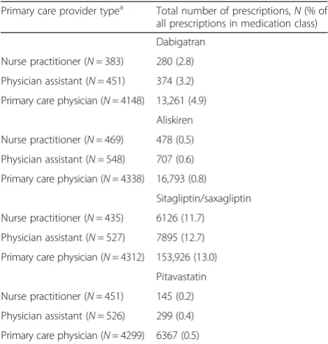 Table 3 Proportion of prescriptions in each category accountedfor by the newly approved medications, 2011