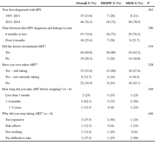 Table 4 HIV treatment indicators among MSM and MSMW (n = 63).