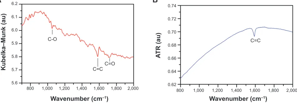 Figure 1 Transmission electron microscope image of graphene. (A) Smallest flake. (B) Biggest flake.