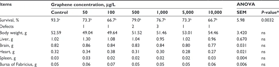 Table 2 Zeta potential of colloids of different concentrations of pristine graphene suspended in milli-Q water (graphene) and in chicken egg albumin (graphene + albumin)