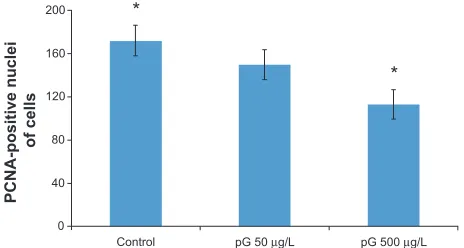 Figure 5 Numbers of proliferating cell nuclear antigen (PcNa)-positive nuclei of cells in the brain cortex of embryos in the control group (n=3) and the groups treated with pristine graphene (pg) suspended in milli-Q water at the concentrations of 50 μg/l (n=3) and 500 μg/l (n=3) μg/l.Note: *Values significantly different from each other, P0.05.