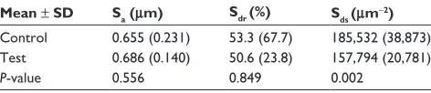 Table 1 Mean values for sa, sdr, and sds (± sD) for topographical analyses of implants with interferometer and P-values for one-way aNOVa comparisons