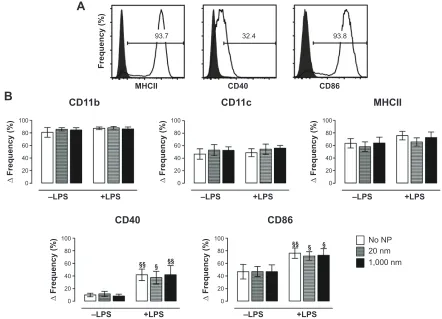 Figure 3 Expression of phenotype and co-stimulatory markers utilizing flow cytometry.§§Abbreviations: Notes: (A) cD11b+/cD11c+ BMDcs were gated based on their relevant isotype controls