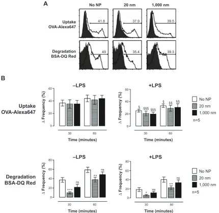 Figure 4 Antigen uptake and antigen degradation in the presence of particles and/or LPS, measured utilizing flow cytometry