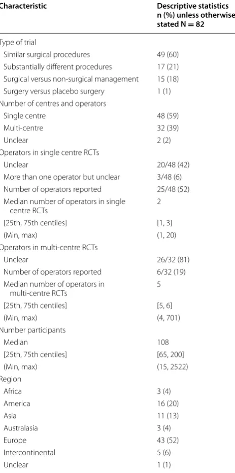 Table 2 Description of included studies