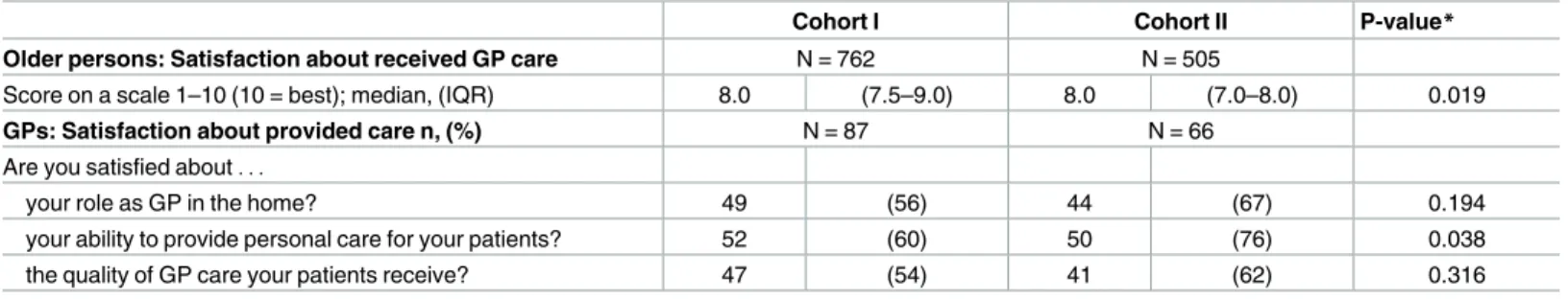 Table 2. General satisfaction about General Practitioner care reported by older persons and General Practitioners.