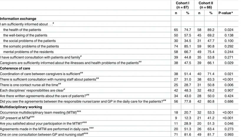 Table 4. Satisfaction about specific aspects of integrated care of GP care in General Practitioners.