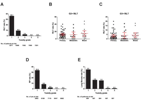 Fig. 2. RILT after SBRT