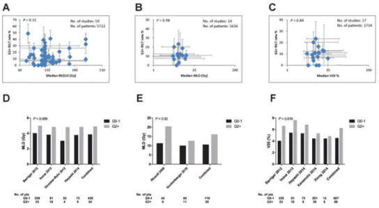 Fig. 4. Dosimetric factors and RILT