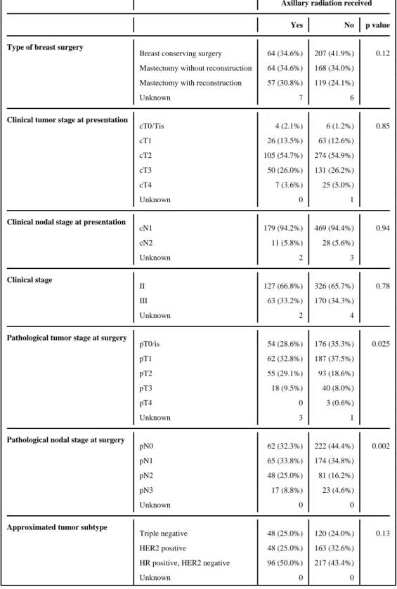 Table 4 Axillary radiation