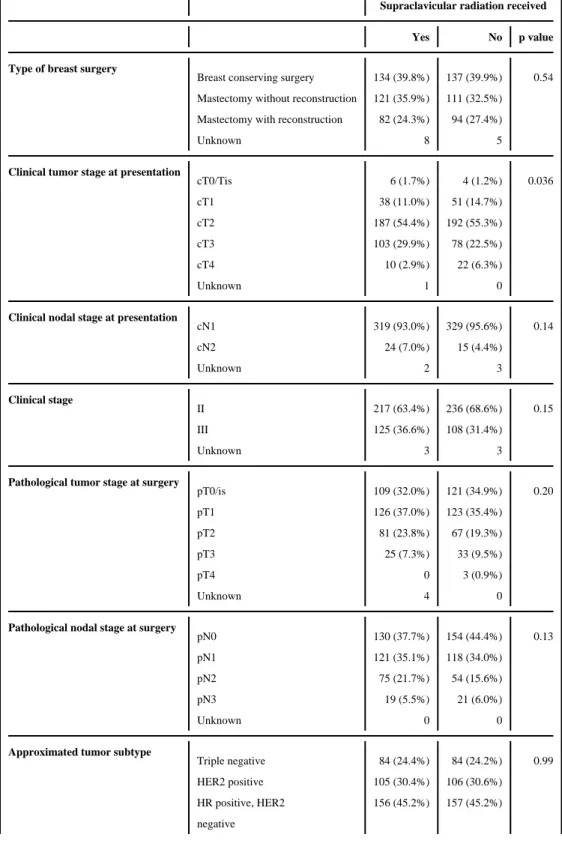 Table 5 Supraclavicular radiation