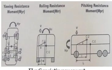 Fig 6 resisting moment 