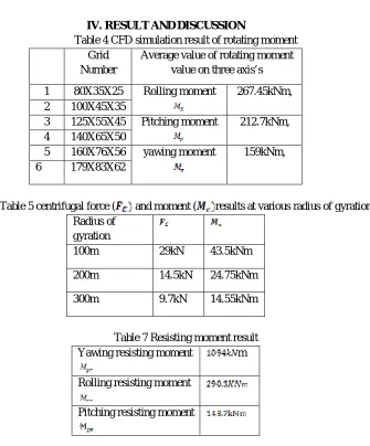 Table 5 centrifugal force ( and moment (results at various radius of gyration 