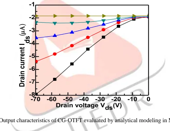 Fig.3. Output characteristics of CG-OTFT evaluated by analytical modeling in Matlab Drain voltage Vds(V) 