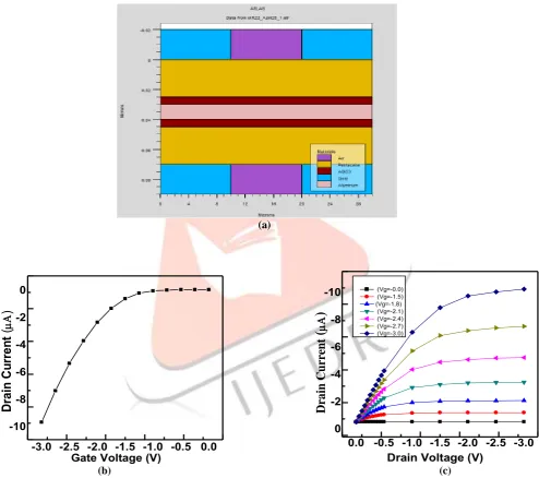 Table II. CG-OTFT: simulated data  
