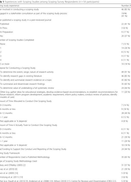 Table 1 Experiences with Scoping Studies among Scoping Survey Respondents (n = 54 participants)