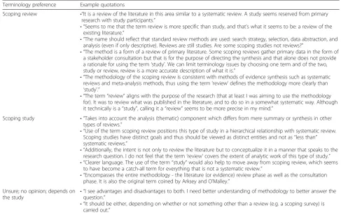 Table 2 Scoping Study Terminology Preferences from Responses to the Scoping Study Questionnaire