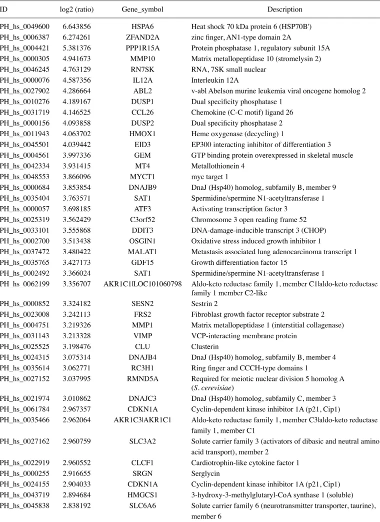 Table I. The >2.5-fold changes in mRNA levels in MDA-MB-231 cells following a 24-h treatment with 10 µM MTH-3 as  identified using DNA microarray.