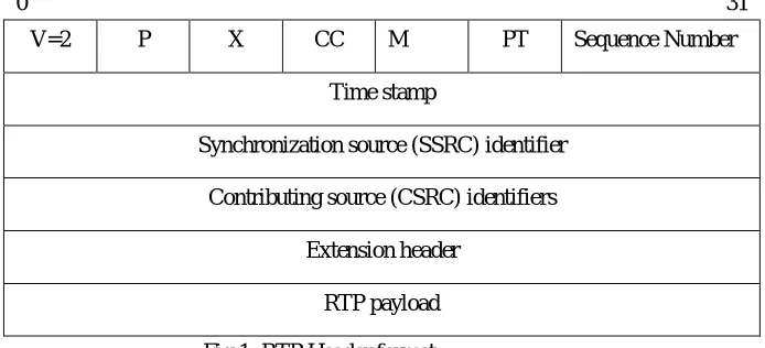 Fig 1: RTP Header format 