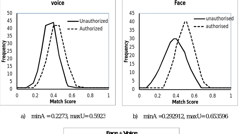 Fig 3 : Authorised-Unauthorised Distribution Curve. 