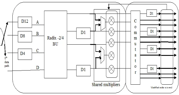 Fig 1:  SMSS based 128/256 point FFT Processor 