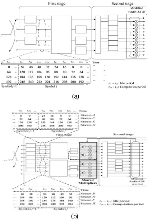 Fig 2: Existing first stage of the zeroth data-path for the  256-point FFT  