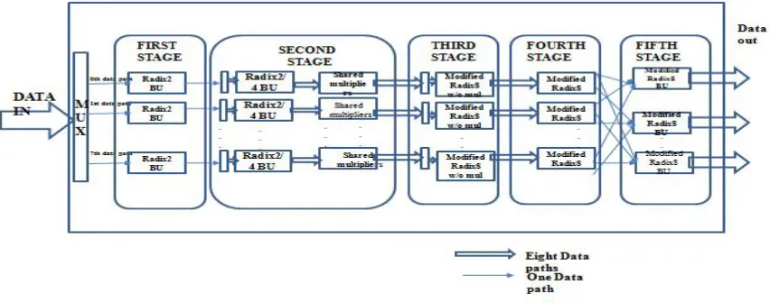 Fig 3: Block Diagram of 1024 –point FFT processor. 