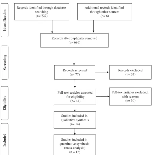 Figure 1. Flow chart for identiﬁcation of trials for inclusion in the meta-analysis.