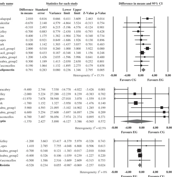 Figure 2. Absolute changes in adiponectin, leptin, and resistin levels in individual studies of exercise group vs control group