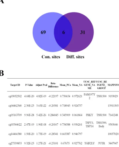 Figure 5: 6 aberrant methylated sites were conservative in prostate tissues. A. The Venn diagram of conservative sites and different sites